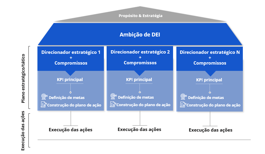 Modelo de arquitetura de DEI: propósito, estratégia, direcionadores, KPIs, metas, plano de ação e execução
