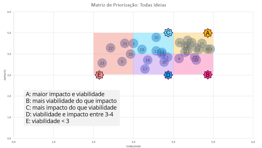 Matriz de priorização de ideias de DEI por impacto e viabilidade